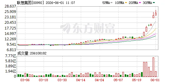 港股联想集团盘中暴涨超30% 本月累计涨幅近110%