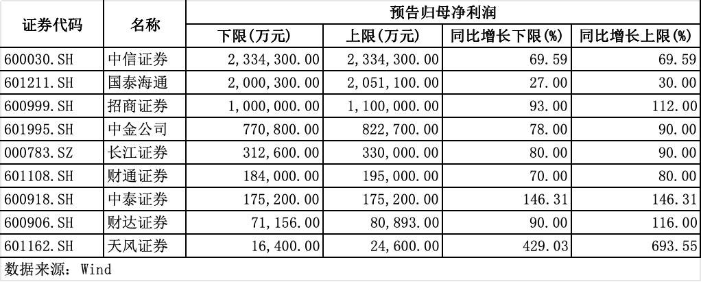 “牛市旗手”业绩爆发！9家券商中报预喜，3家冲进百亿净利阵营