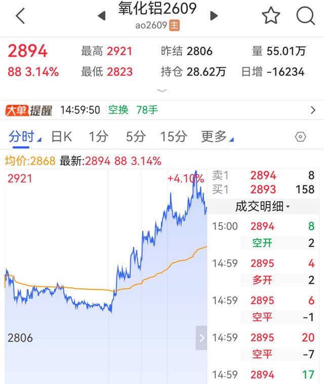 几内亚 传来新消息！氧化铝期价“四连阳”
